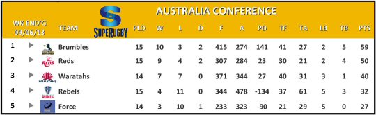 Super Rugby Australia Conference Table Week 17